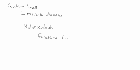 foods-that-have-health-promoting-andor-disease-preventing-properties-bevond-basic-nutritional-functions-are-called-functional-foods-phytochemicals-fortified-foods-essential-foods-66755
