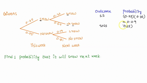suppose-a-weather-forecast-reports-that-the-probability-of-snow-this-week-is-025-the-forecast-states-that-if-it-snows-this-week-the-probability-that-it-snows-next-week-is-036-if-it-does-not-52135