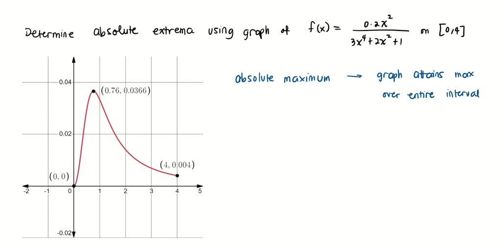 SOLVED: Plot the graph of f and use the graph to estimate the absolute ...