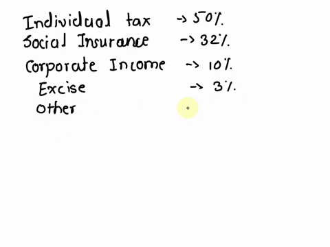 federal-government-revenue-the-source-of-federal-government-revenue-for-a-specific-year-is-50-from-i-15224