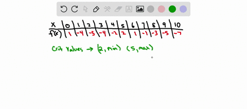 point-the-following-table-gives-values-of-the-differentiable-function-y-fx-56-455-4-221-1-3-5-7-estimate-the-x-values-of-critical-points-of-fx-o-the-interval-0-x-10-classify-each-critical-po-98224