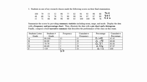 1-students-in-one-of-my-research-classes-made-the-following-scores-on-their-final-examination-begintabularlllllllllll-100-79-53-52-98-77-82-91-92-96-88-48-68-74-76-71-90-90-94-97-87-90-55-71-68-86-98