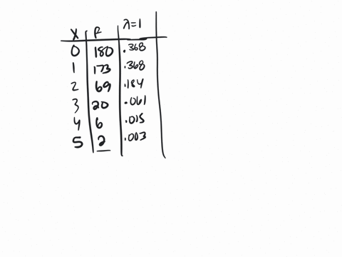 the-table-below-gives-the-distribution-of-the-number-of-hits-by-flying-bombs-in-450-equally-sized-areas-in-south-london-during-world-war-ii-number-of-hits-x-0-1-2-3-4-5-frequency-f-180-173-6-26216