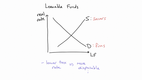 what-would-happen-in-the-market-for-loanable-funds-if-the-government-were-to-decrease-the-tax-rate-on-interest-income-a-the-supply-of-loanable-funds-would-shift-rightward-and-investment-woul-79622
