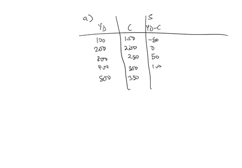 disposable-income-consumption-savings-mpc-mps-100-150-200-200-300-250-400-300-a-calculate-the-savings-schedule-b-determine-the-mpc-and-mps-c-determine-the-break-even-income-d-what-is-the-relationship-
