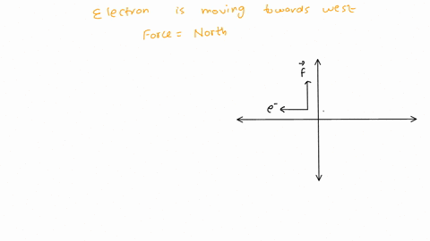 an-electron-moving-west-enters-a-magnetic-field-because-of-this-field-the-electron-curves-north-we-may-conclude-that-the-magnetic-field-must-have-a-component-_____-a-downward-btowards-the-ea-77823