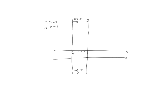 solve-the-system-of-two-linear-inequalities-graphically-x-5-y-2-graph-the-solution-set-of-the-second-linear-inequality
