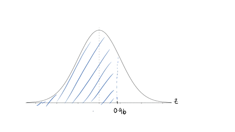 what-percentage-of-the-area-under-the-standard-normal-curve-z-distribution-falls-below-a-z-score-of-096-33557