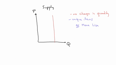 give-three-examples-of-goods-with-a-vertical-supply-curve-52466