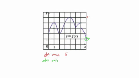 use-the-graph-to-state-the-absolute-and-ocal-maximum-and-minimum-values-answier-does-not-exist-enter-dne-the-function-assume-each-point-lies-on-the-gridlines_-enter-your-answers-as-comma-sep-77202