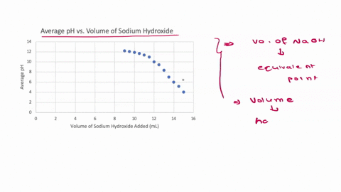 from-your-graph-determine-the-volume-of-sodium-hydroxide-needed-to-reach-the-equivalence-point-in-the-titration_-calculate-the-volume-needed-to-reach-the-half-equivalence-point-in-the-titrat-77698