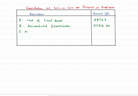a-fixed-asset-with-a-cost-of-28567-and-accumulated-depreciation-of-2571030-is-sold-for-485639-what-is-the-amount-of-the-gain-or-loss-on-disposal-of-the-fixed-asset-a285670-gain-b285670-loss-91036