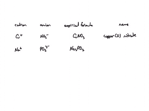 fill-in-the-name-and-empirical-formula-of-each-ionic-compound-that-could-be-formed-from-the-ions-in-this-table-some-ionic-compounds-cation-anion-empirical-formula-name-of-compound-x-cu-na-no-3-po-cart