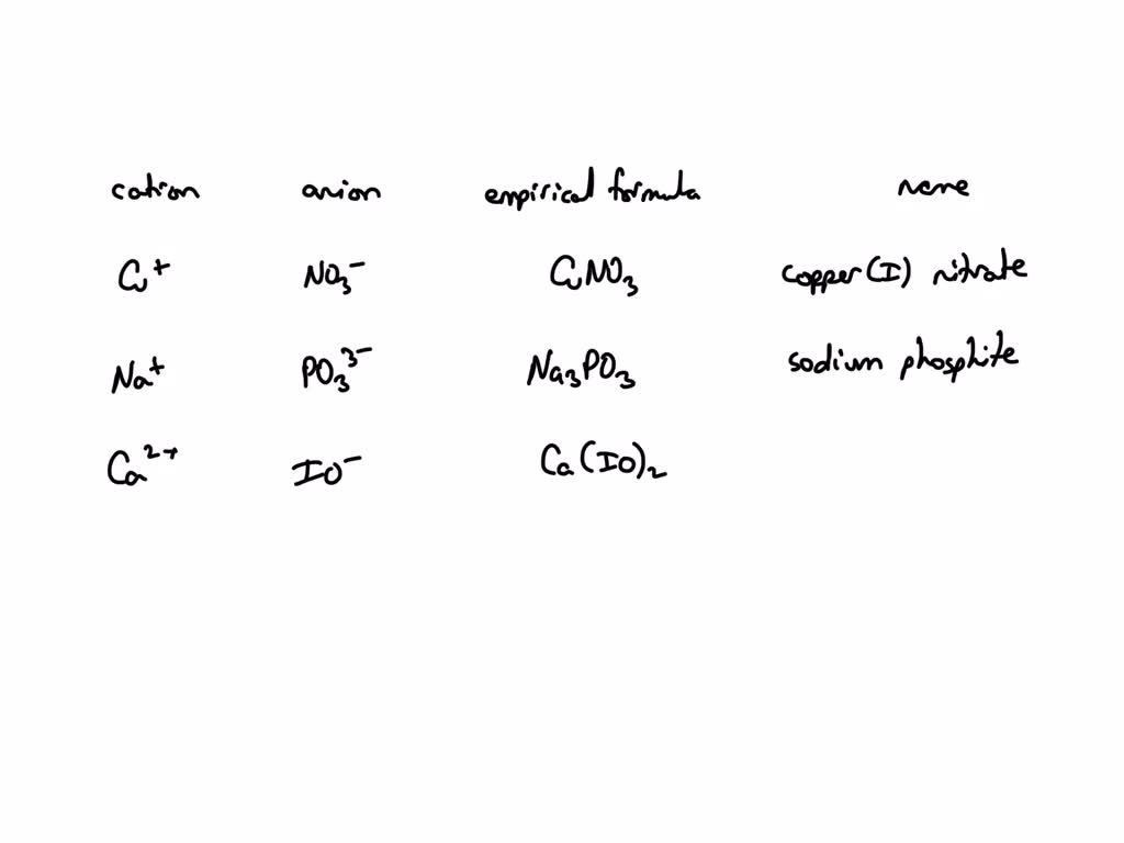 SOLVED: Fill in the name and empirical formula of each ionic compound ...