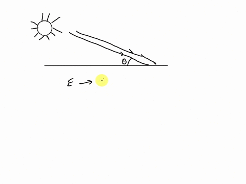 why-is-the-angle-of-rays-of-sunlight-so-important-in-determining-the-amount-of-energy-collected-by-the-earth-47912