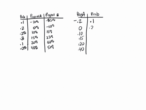 you-are-considering-investing-in-one-of-two-projects-which-have-the-returns-and-probabilities-of-occurrence-provided-in-the-table-below-assume-statistical-independence-among-returns-of-two-p-18467