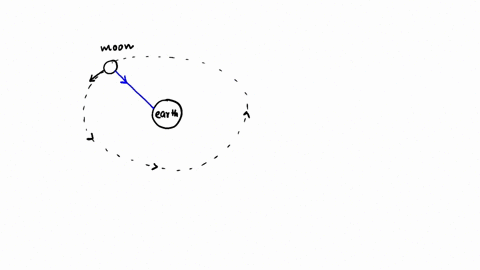 moon-revolves-around-the-earth-due-to-gravitational-force-f-of-earth-on-moon-the-work-done-by-the-gravitational-force-is-r-radius-of-the-circular-orbit-of-moon