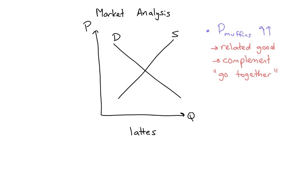 SOLVED If consumers often purchase muffins to eat while they drink their lattés at local coffee