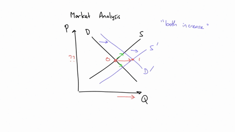 which-of-the-following-statements-is-true-a-when-demand-and-supply-both-increase-the-equilibrium-price-will-increase-b-when-demand-and-supply-both-increase-the-equilibrium-quantity-will-incr-63305