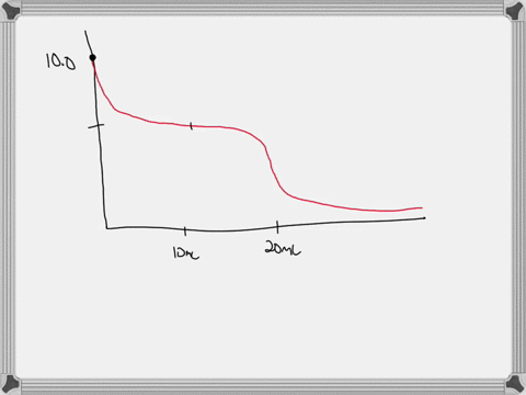 the-following-ph-curve-is-for-the-titration-of-200-ml-ofa-010-m-solution-of-a-weak-monoprotic-base-with-a-010-m-solution-of-a-strong-monoprotic-acid-data-points-at-1-ml-increments-120-100-80-05243