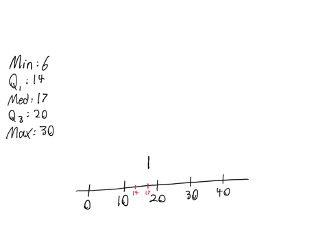 Comment on the use of a box plot to explore a data set with...