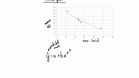 an-experiment-is-run-the-mass-of-an-object-is-recorded-over-time-begintabularrr-hline-time-min-mass-g-hline-12-39-hline-23-27-hline-24-24-hline-26-21-hline-48-11-hline-endtabular-clear-all-draw-dot-us
