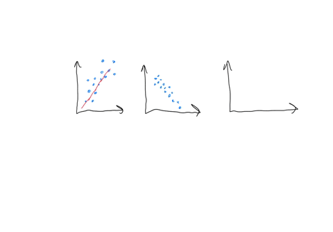 a-scatterplot-is-produced-to-compare-the-size-of-a-lake-to-the-number-of-fish-that-are-in-it-there-are-15-data-points-each-representing-a-different-lake-the-points-are-widely-dispersed-on-th-81639
