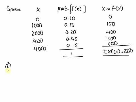 the-demand-for-product-varies-from-month-to-month-based-on-the-past-years-data-the-following-probability-distribution-shows-mnm-companys-monthly-demand-x-unlt-demand-probabillty-0-10-1000-01-45123