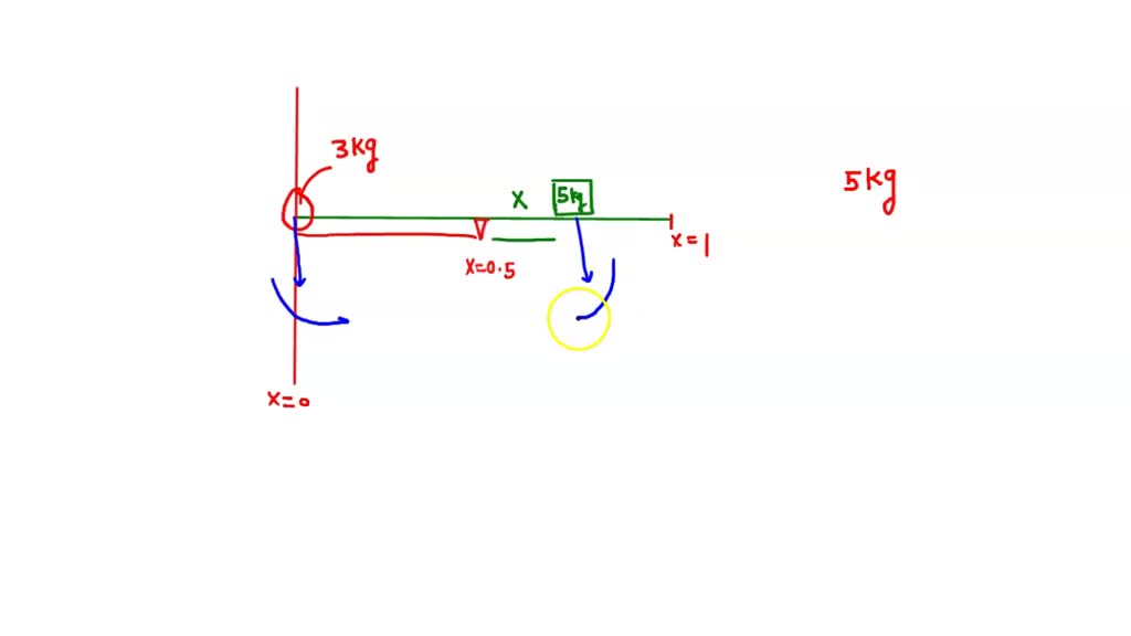 SOLVED: a) A meter stick is balanced at its center. If a 3 kg mass is ...