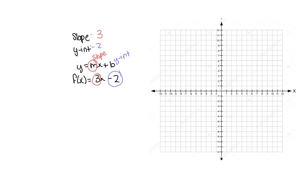 SOLVED: Find the slope and y -intercept to graph the equation f ( x ...