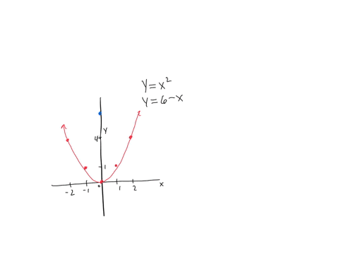 consider-the-following-y-x2-y-6-x-maple-generated-plot-a-find-the-area-of-the-region-by-integrating-with-respect-to-x