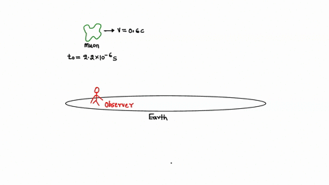 the-proper-mean-lifetime-of-a-muon-is-22-106-s-a-beam-of-muons-is-moving-with-speed-06c-relative-to-an-inertial-observer-approximately-how-far-will-a-muon-in-the-beam-travel-on-average-befor-06618