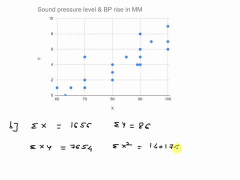 q3-the-following-data-20-data-points-represents-the-result-of-a-study-investigating-relationship-between-noise-exposure-and-hypertension-60-65-70-70-70-80-85-90-94-100-100-100-draw-a-scatter-16176