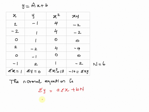 hw119-find-the-least-squares-fit-line-your-goal-here-is-to-find-the-least-squares-line-yx-mc-b-for-the-following-data-2-1-2-1-0-1-2-2-0-1-and-1-2-feel-free-to-use-a-calculator-the-normal-equ-65191