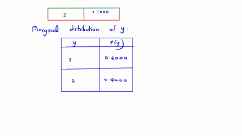 the-joint-probability-distribution-of-x-and-y-is-shown-in-the-following-table-x-y-1-2-3-1-42-12-06-2-28-08-04-determine-the-marginal-distributions-of-x-and-y-compute-the-covariance-and-coeff-72612