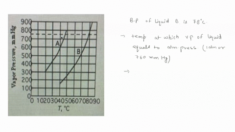 27the-graph-shows-how-the-vapor-pressure-of-liquid-a-and-of-liquid-b-change-with-the-temperature-select-the-choice-that-best-indicates-the-degrce-of-correctness-of-this-statement-the-normal-59278