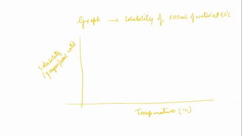 use-the-graph-to-estimate-the-solubility-of-sugar-in-100-ml-of-water-at-30-solubility-of-sugar-in-watcr-vcrsus-tempcraturc-500-450-0-400-350-1-200-250-201-j-i50-ioo-30-ad-60-80-tempztture-c-30799