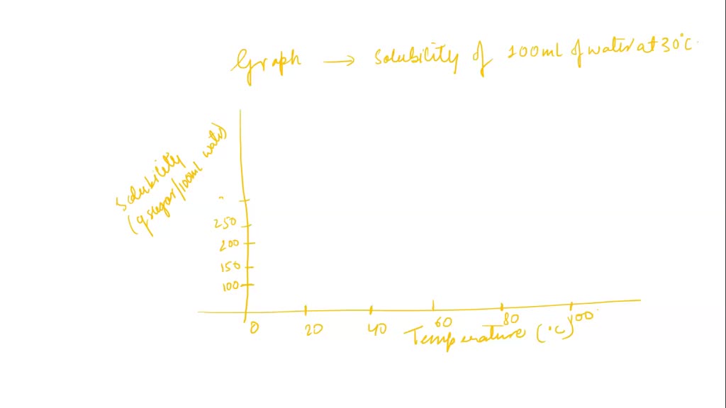 SOLVED: Use the graph to estimate the solubility of sugar in 100 mL of ...
