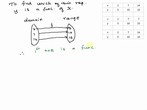 select-all-of-the-following-tables-which-represent-y-as-a-function-of-x-x-2-7-14-y-5-10-15-x-2-7-7-y-5-10-15-x-2-7-14-y-5-10-10-95063