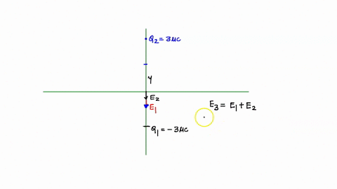 two-charges-q1-3-c-and-q2-3-c-are-located-on-the-y-axis-at-y1-5-cm-and-y2-5-cm-respectively-a-third-charge-q3-24-c-is-added-on-the-y-axis-so-that-the-electric-field-at-the-origin-is-equal-to-88661