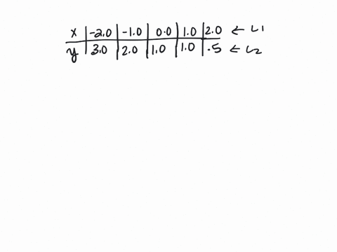 fit-a-straight-line-to-the-five-data-points-in-the-accompanying-table-give-the-estimates-of-beta_0-a-58088
