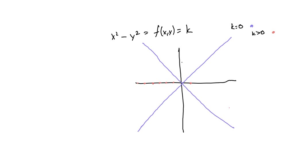 Draw a contour map of the function showing several level curves. f(x, y ...