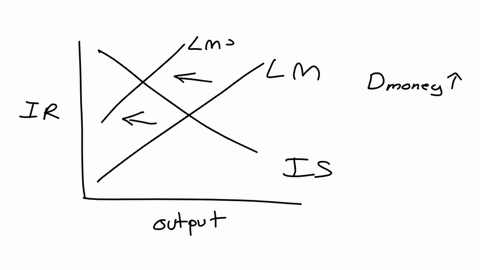 could-you-help-me-out-the-question-b-use-the-is-lm-model-to-predict-the-short-run-effects-of-each-of-the-following-shocks-on-income-the-interest-rate-consumption-and-investment-in-each-case-80397