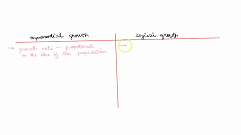 explain-the-difference-between-exponential-and-logistic-growth-of-populations-and-identify-two-density-dependent-factors-that-limit-population-growth-09083