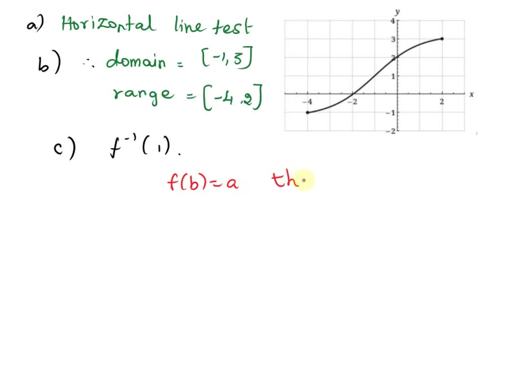 solved-the-graph-of-f-is-given-a-why-is-f-is-one-to-one-f-is-one-to