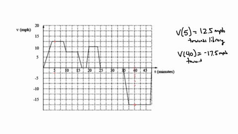 6-given-is-the-graph-of-the-function-vt-it-represents-the-velocity-of-sally-riding-her-bike-to-the-library-and-going-back-home-after-little-while_-a-negative-velocity-indicates-that-she-is-r-44349