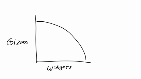 according-to-this-graph-of-the-production-possibilities-frontierppfwhat-is-the-opportunity-cost-of-producing-the-fifth-gizmo-three-widgets-two-gizmos-0000-three-gizmos-two-widgets-one-gizmo-58957