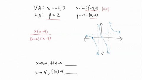 11-the-following-is-a-graph-of-a-rational-function_-vertical-and-horizontal-asymptotes-are-graphed-as-dotted-lines_-x-and-y-intercepts-are-shown-a-find-the-rational-function-4-15-10-10-15-x-89034