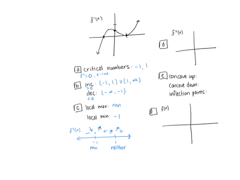 suppose-is-dlifferentiable-everywhere-f-12-and-is-graphed-below-find-all-critical-numbers-of-f-if-here-are-none-use-the-graph-of-f-to-find-all-intervals-on-which-is-f-increasing-decreasing-u-35584