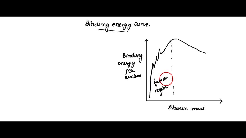 SOLVED A binding energy curve is a plot of binding energy per nucleon